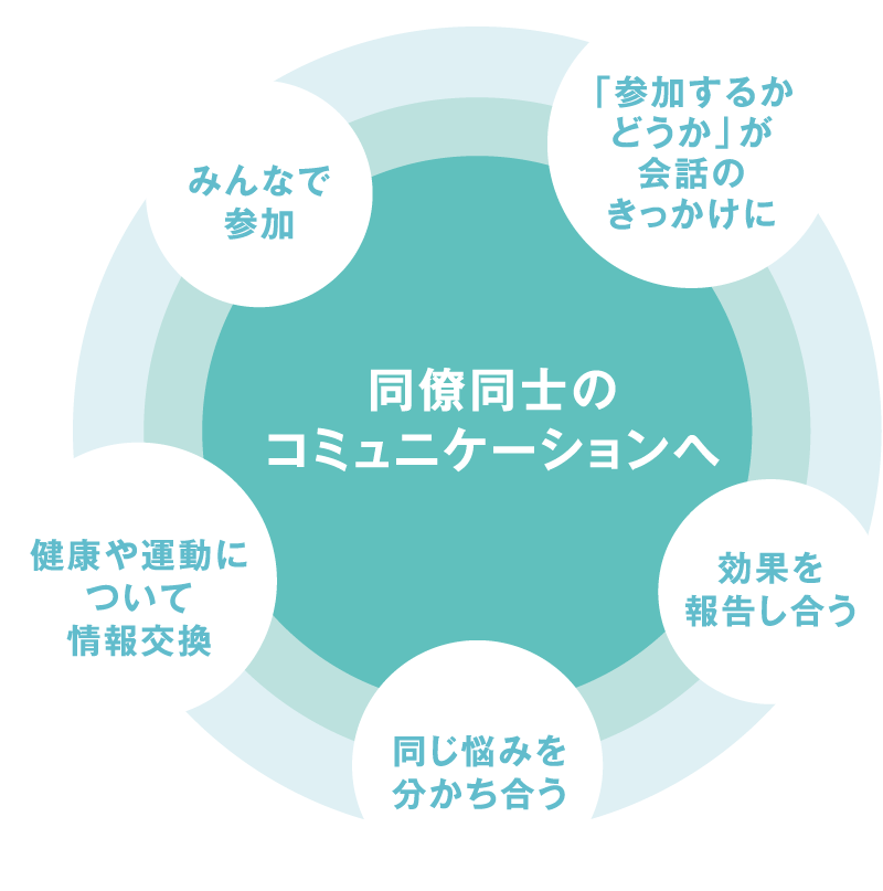 同僚同士のコミュニケーションへ